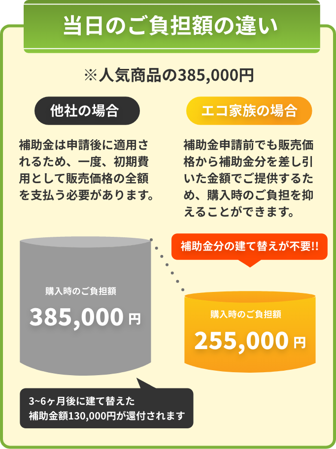 当日のご負担額の違い
