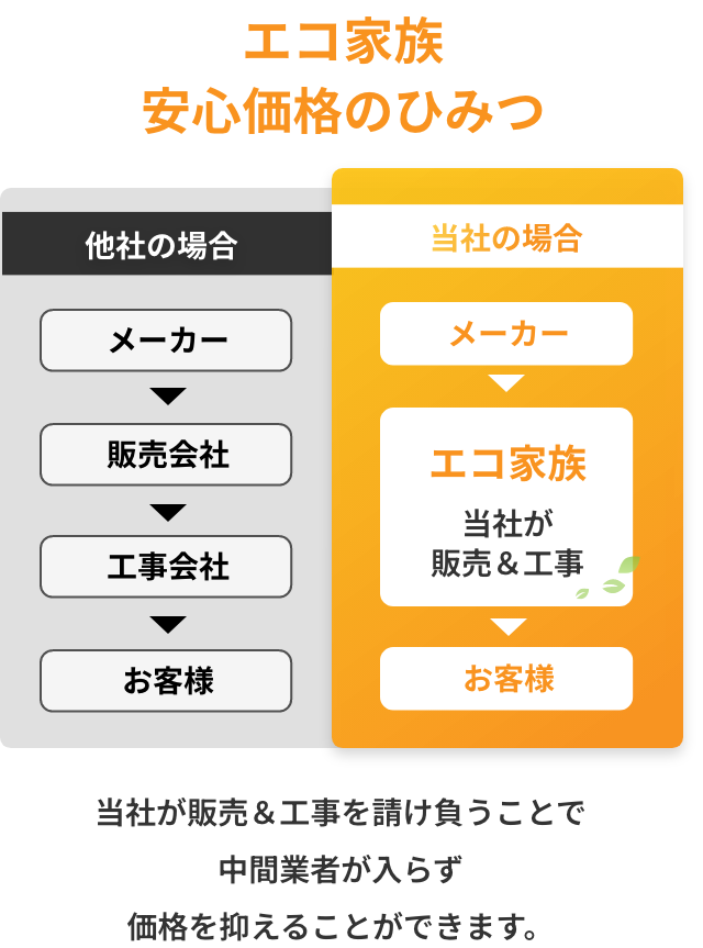 エコ家族安心価格のひみつ